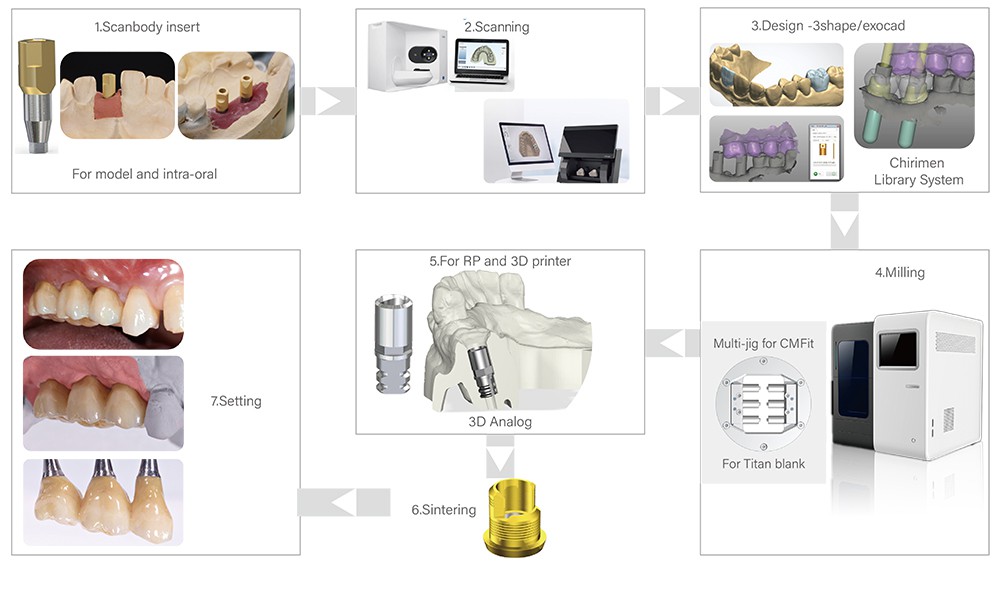 Dental CADCAM scan body phibo